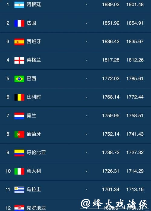 世界杯预测：最受关注球员排行榜发布