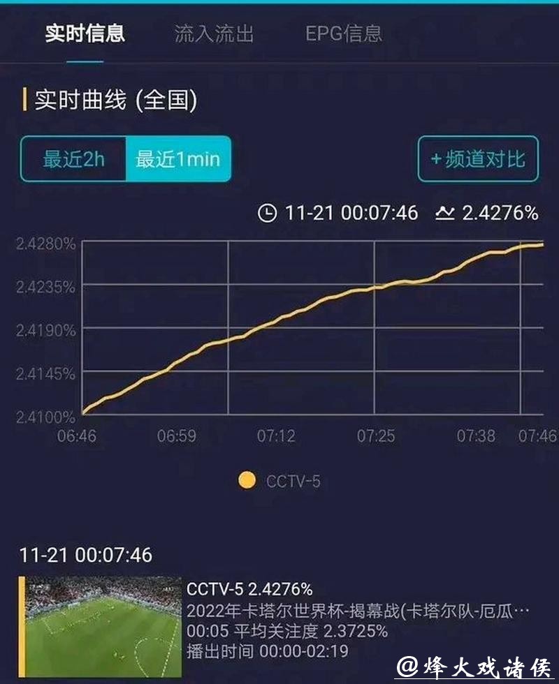 世界杯直播收视率:全球观众数据分析 世界杯直播收视率:全球观众数据分析